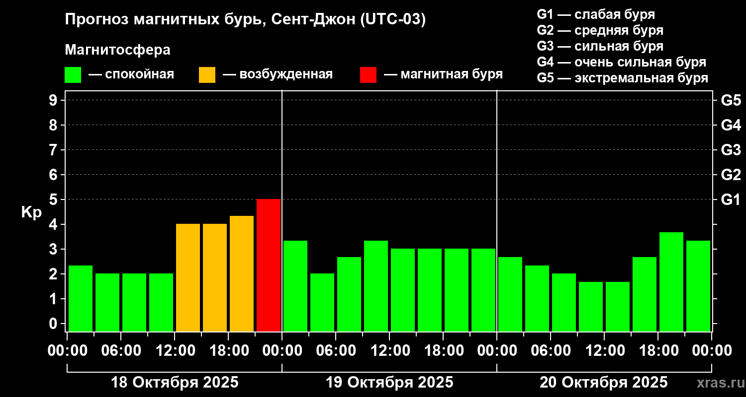 Прогноз геомагнитного индекса Kp