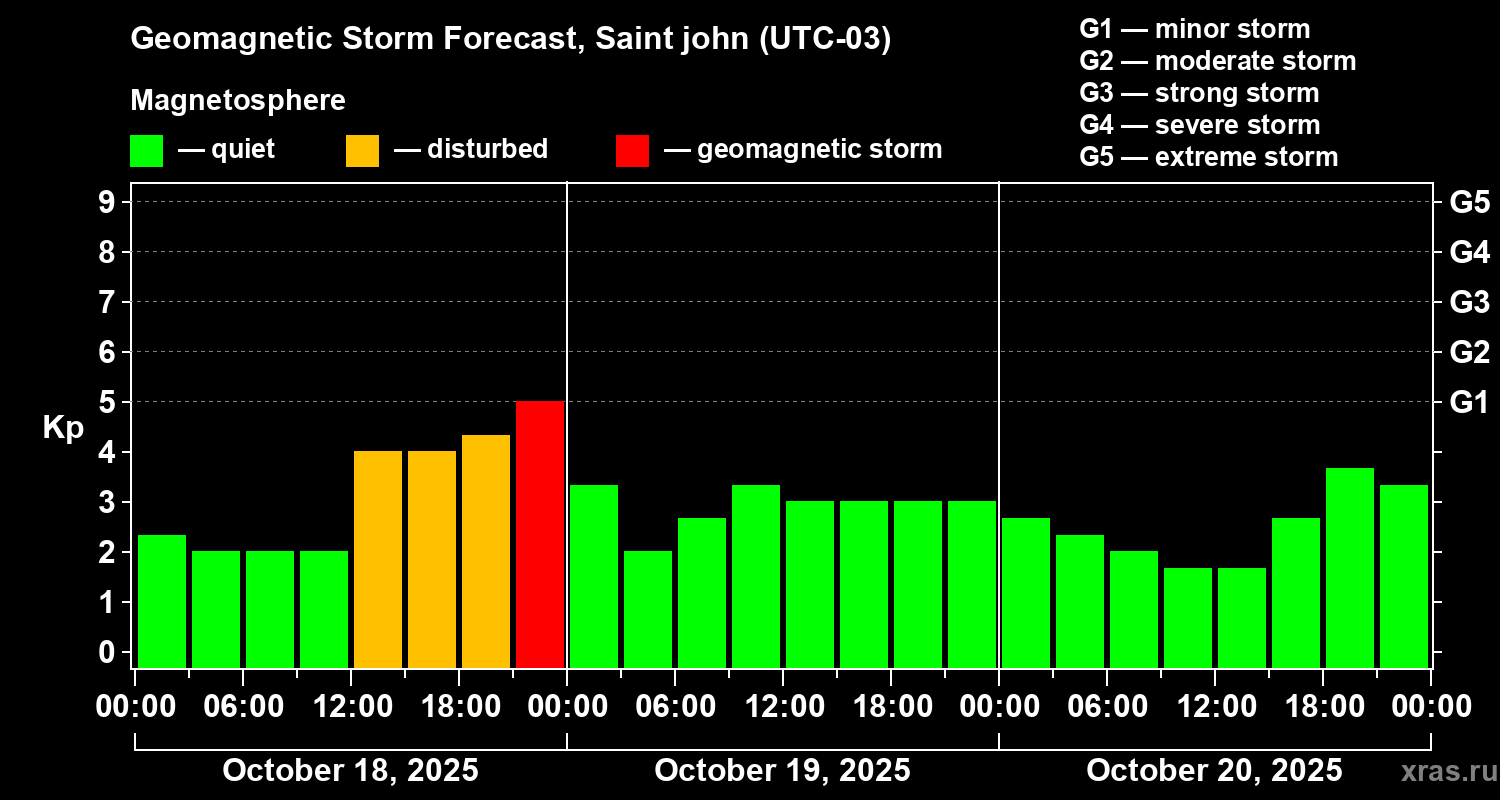 Forecast of the geomagnetic index Kp