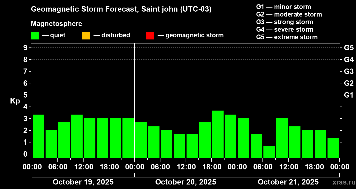 Forecast of the geomagnetic index Kp