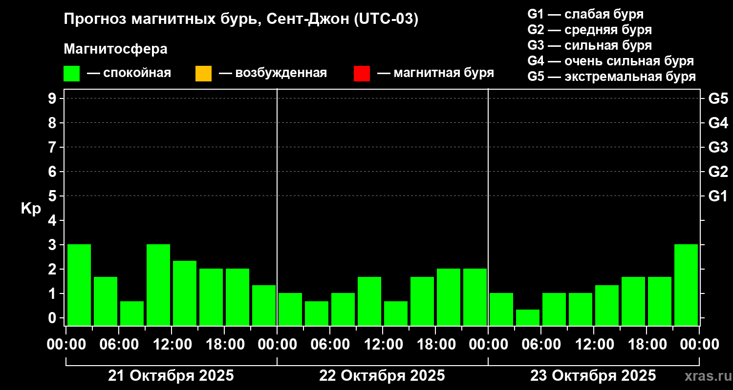 Прогноз геомагнитного индекса Kp