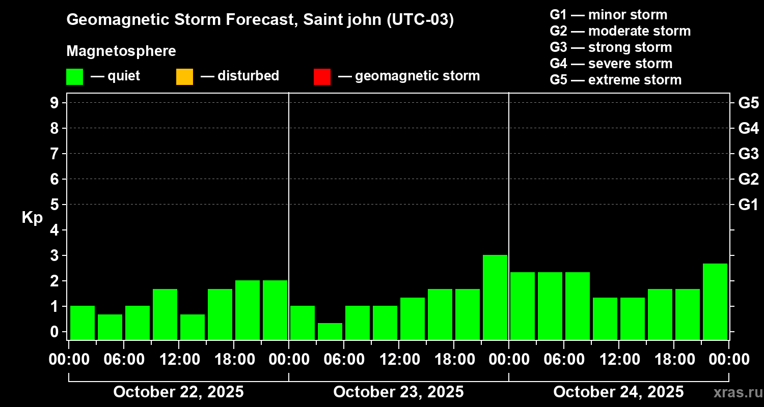 Forecast of the geomagnetic index Kp