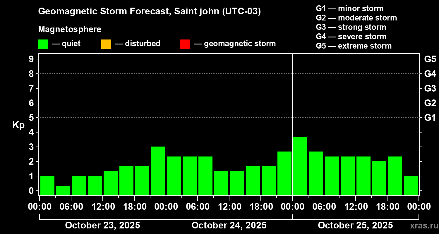 Forecast of the geomagnetic index Kp
