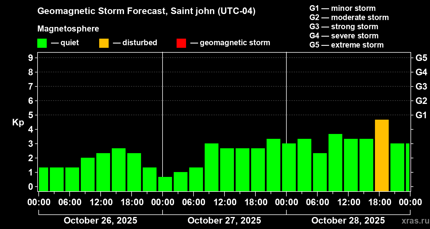 Forecast of the geomagnetic index Kp