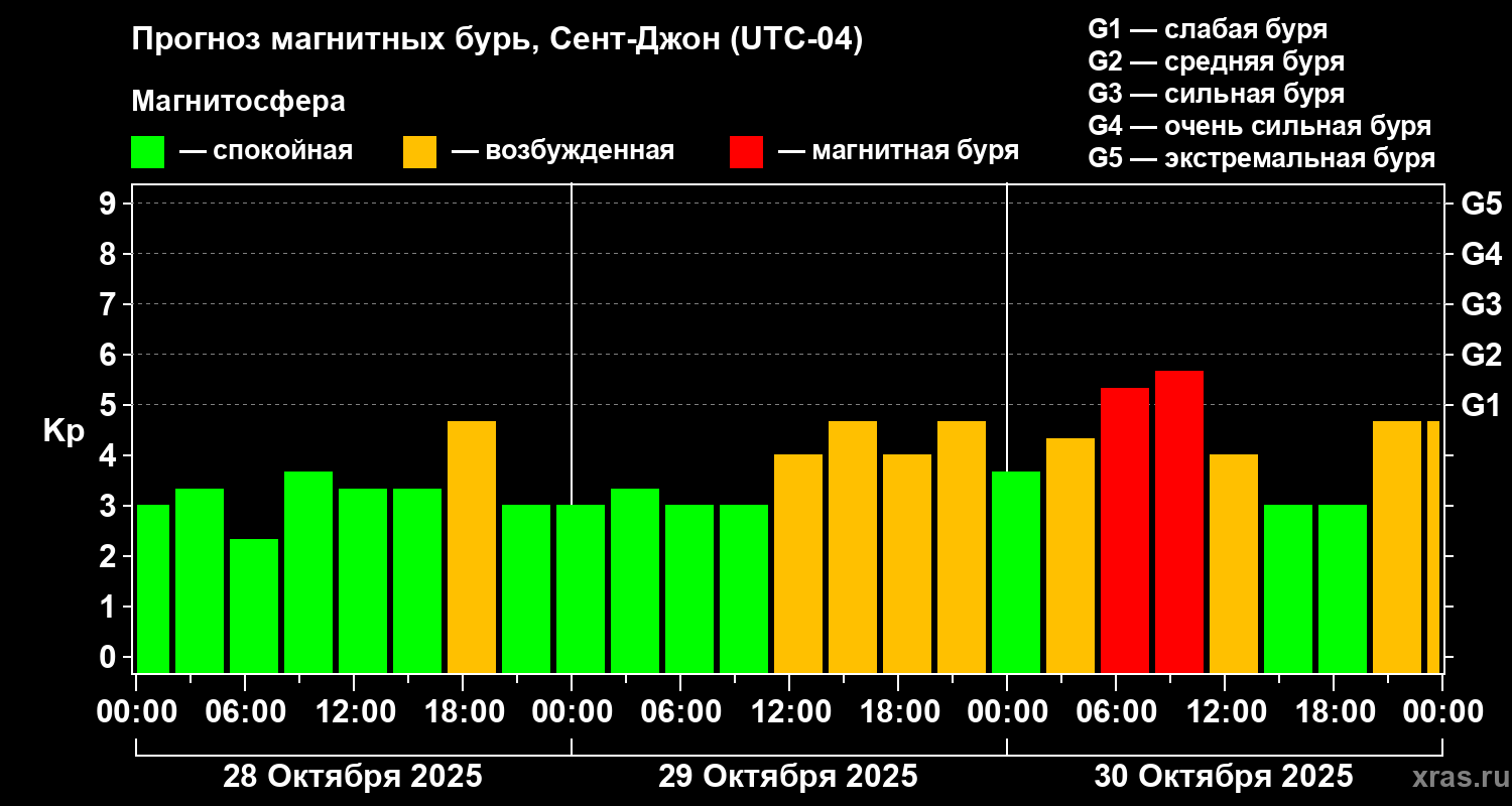 Прогноз геомагнитного индекса Kp