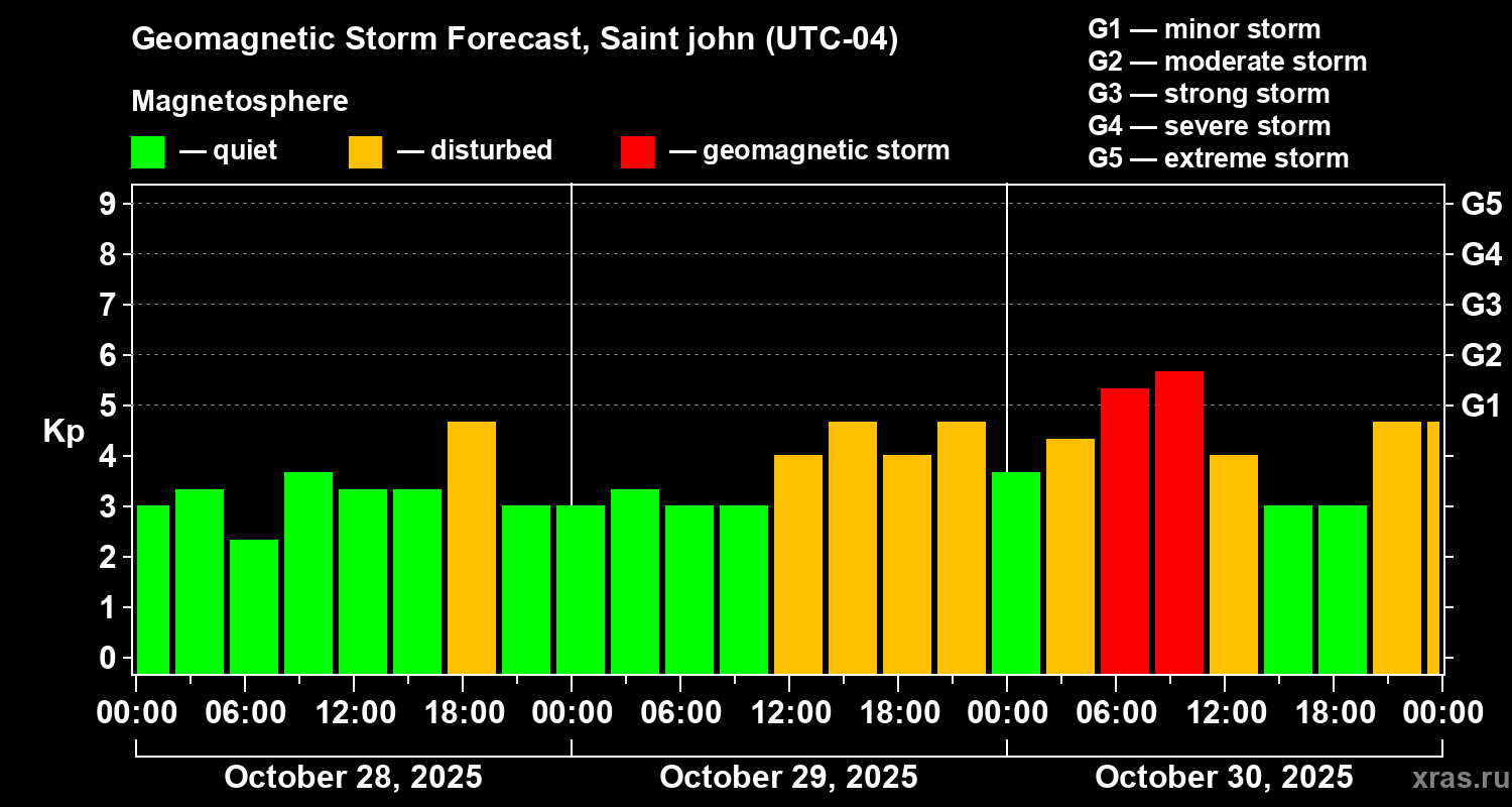 Forecast of the geomagnetic index Kp