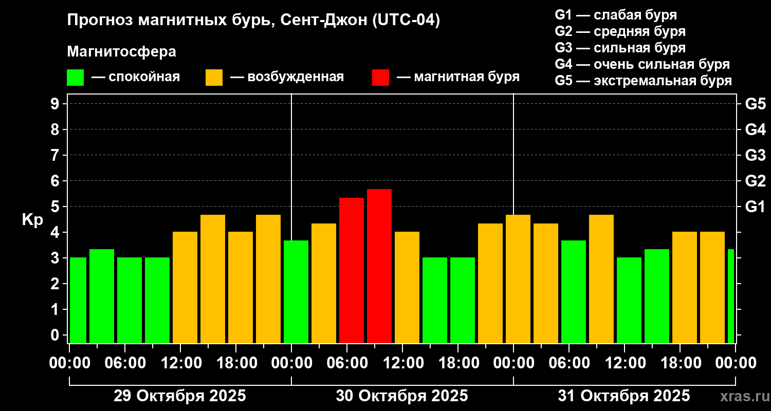 Прогноз геомагнитного индекса Kp