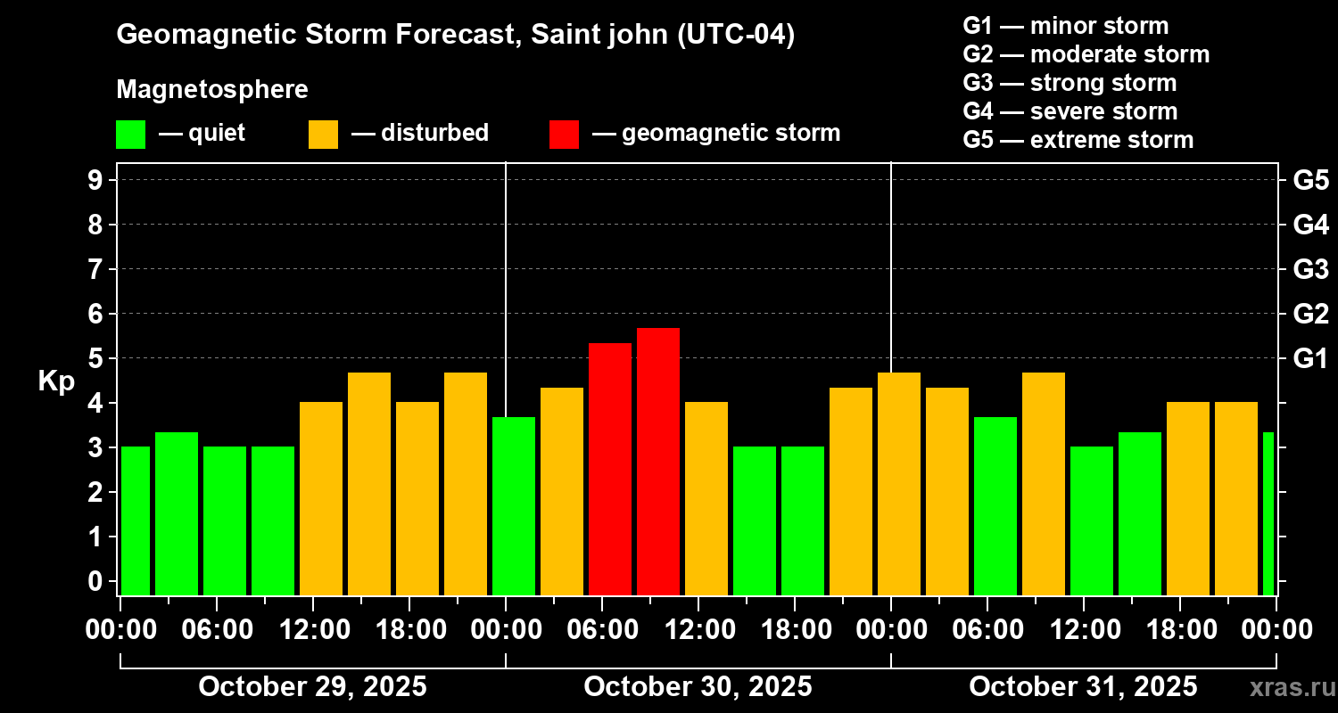 Forecast of the geomagnetic index Kp