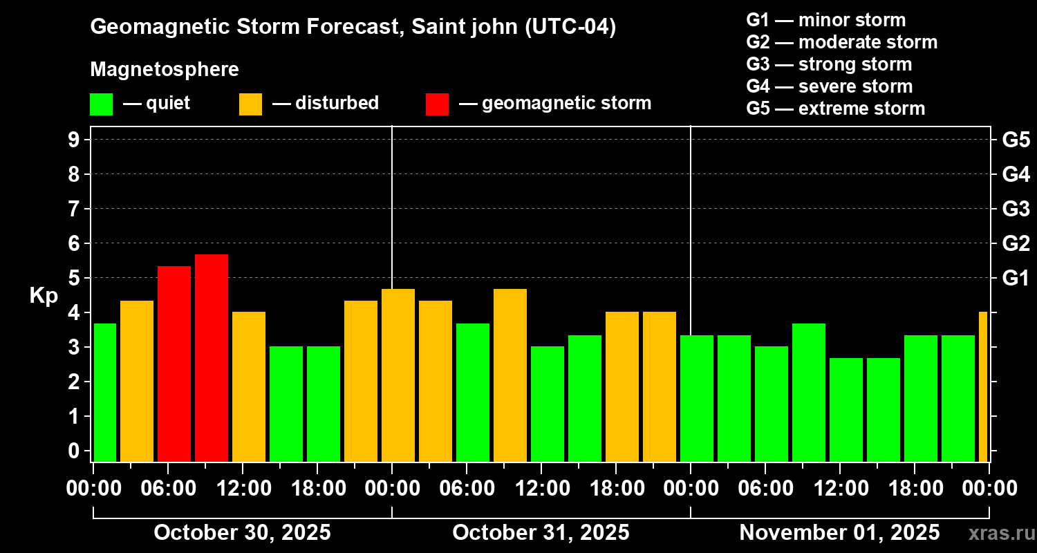 Forecast of the geomagnetic index Kp
