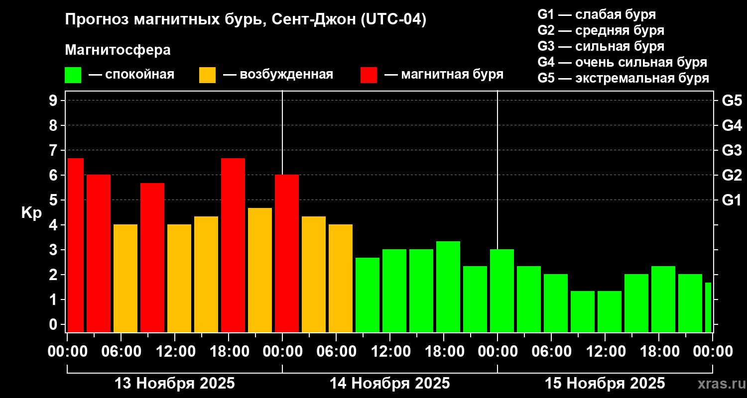 Прогноз геомагнитного индекса Kp