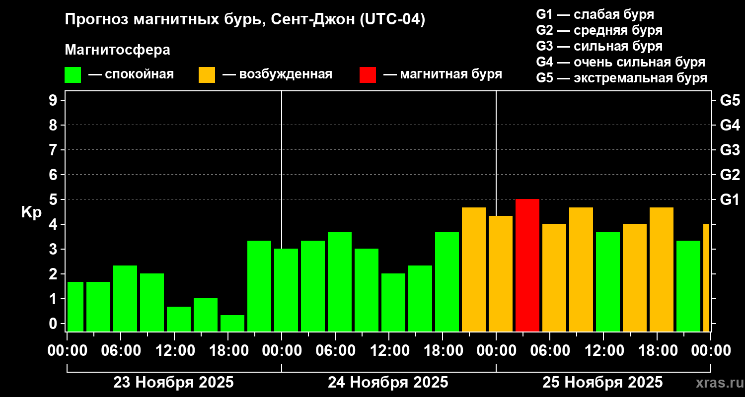 Прогноз геомагнитного индекса Kp