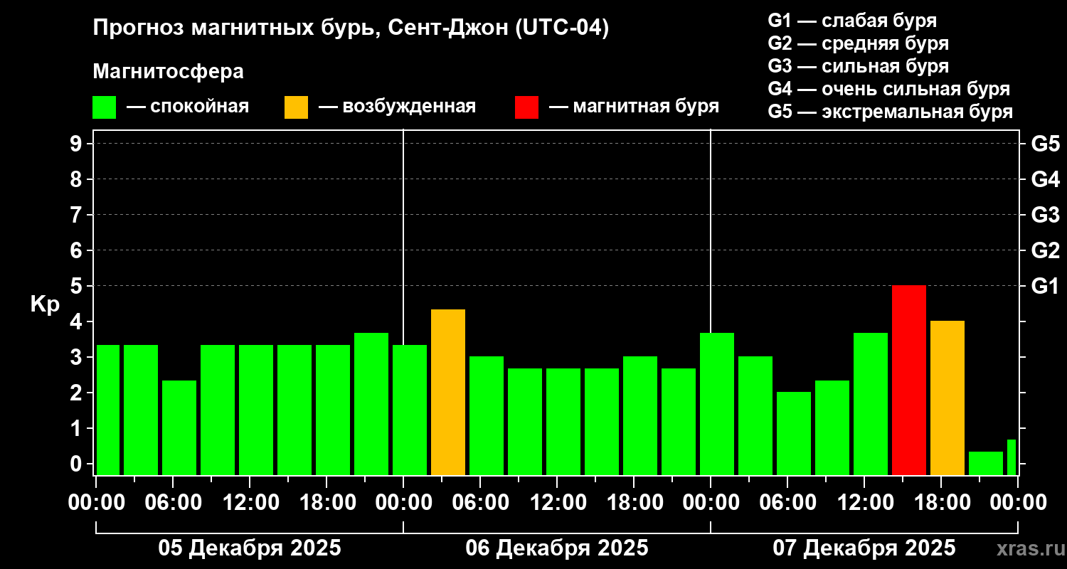 Прогноз геомагнитного индекса&nbsp;Kp