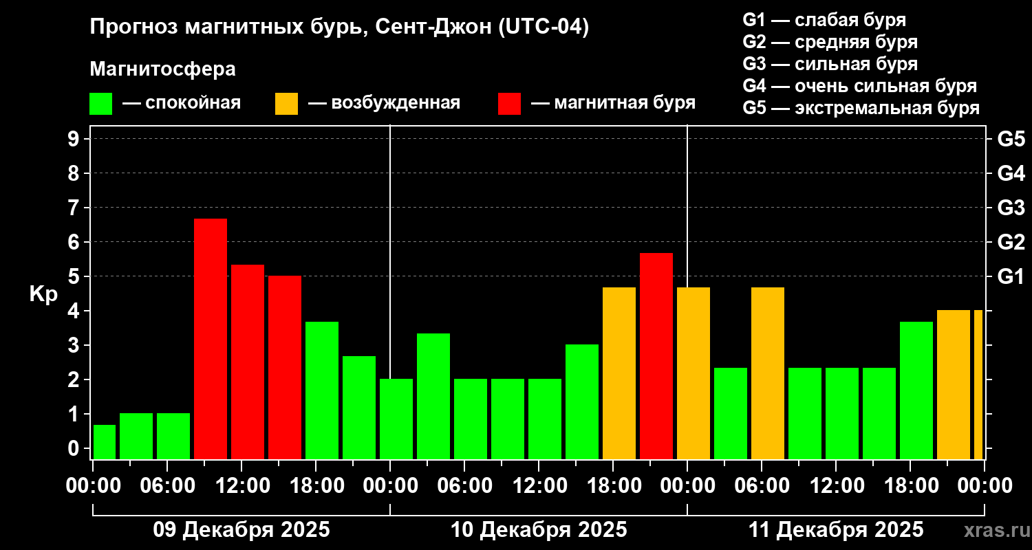 Прогноз геомагнитного индекса Kp