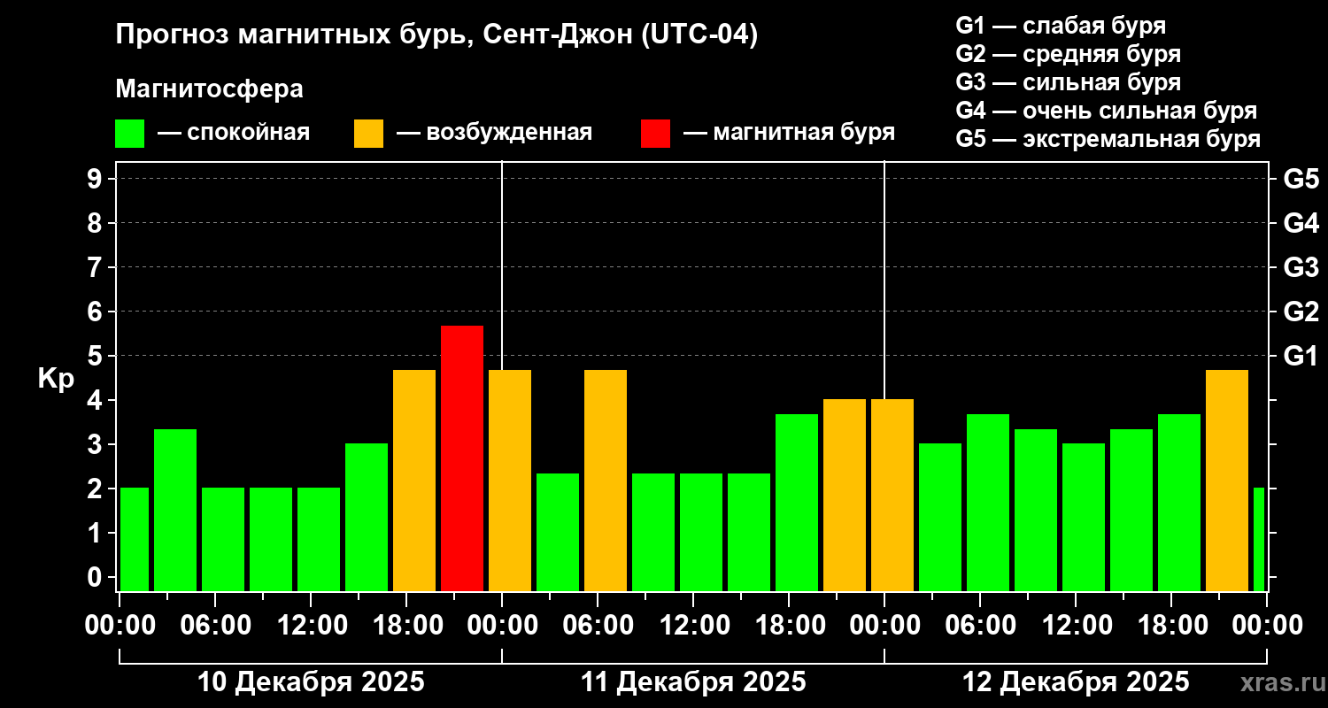 Прогноз геомагнитного индекса Kp