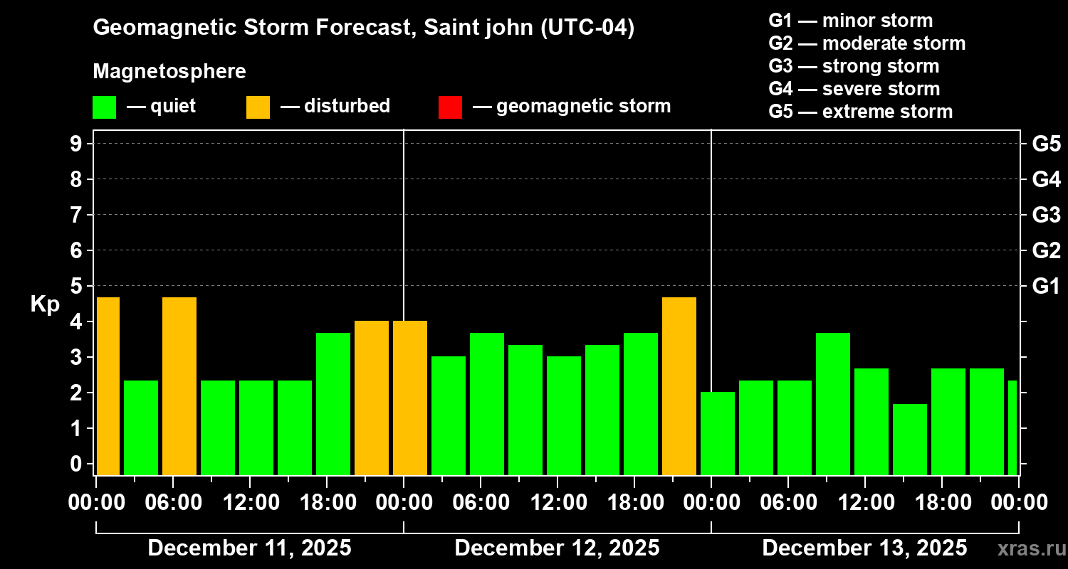 Forecast of the geomagnetic index Kp
