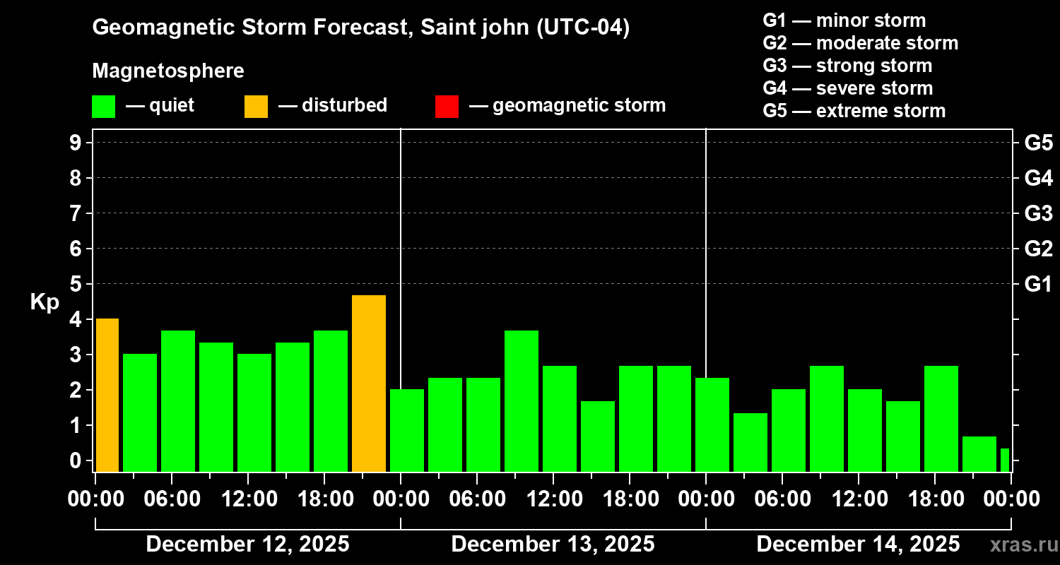 Forecast of the geomagnetic index Kp