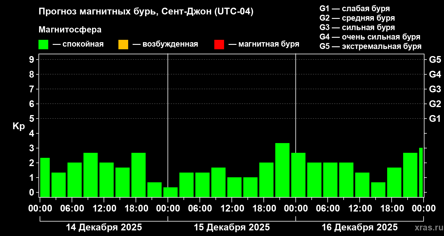 Прогноз геомагнитного индекса&nbsp;Kp