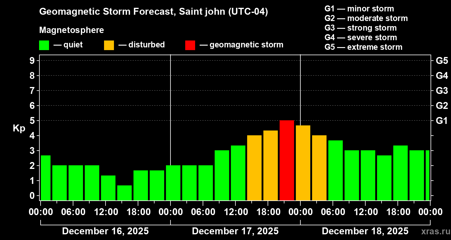 Forecast of the geomagnetic index&nbsp;Kp