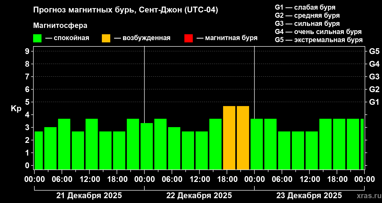 Прогноз геомагнитного индекса&nbsp;Kp