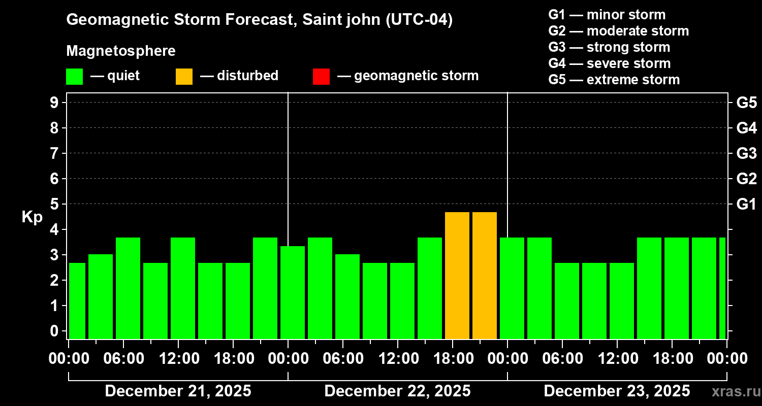 Forecast of the geomagnetic index&nbsp;Kp