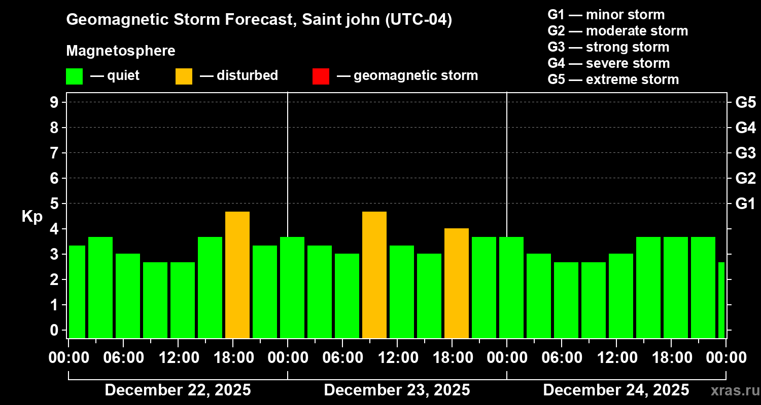 Forecast of the geomagnetic index&nbsp;Kp