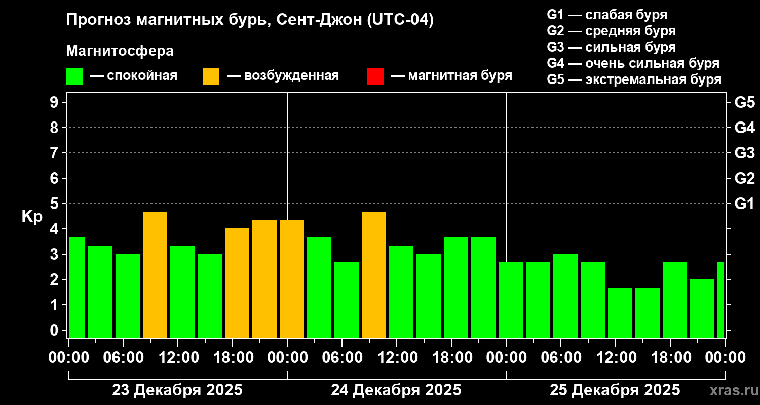 Прогноз геомагнитного индекса&nbsp;Kp