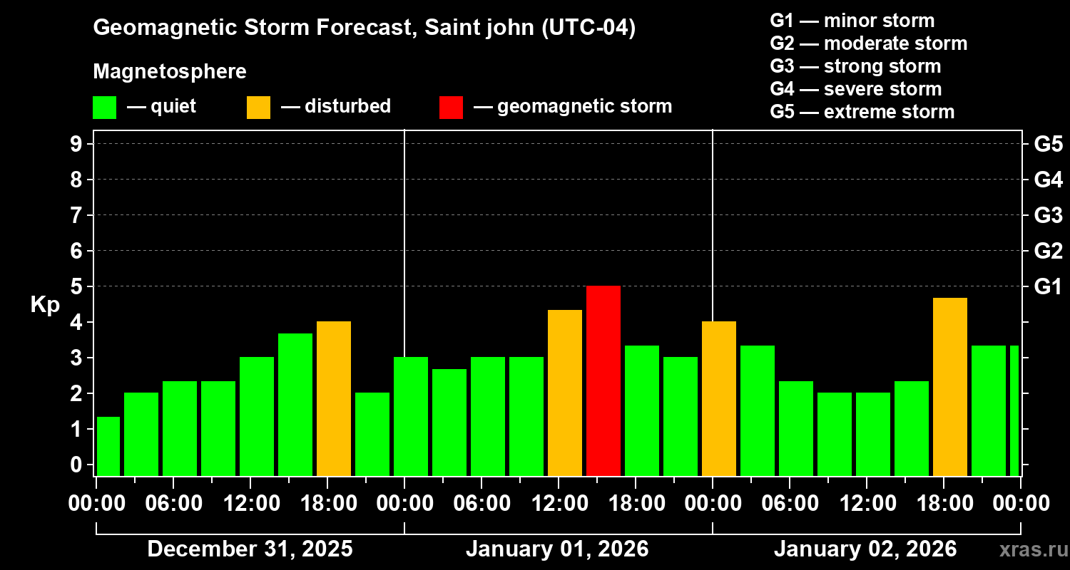 Forecast of the geomagnetic index&nbsp;Kp