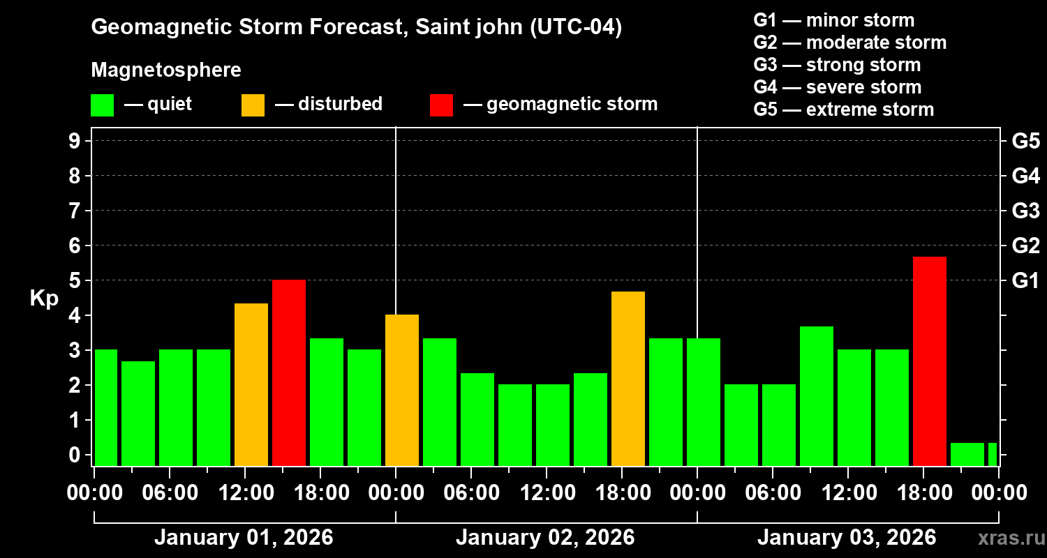 Forecast of the geomagnetic index&nbsp;Kp