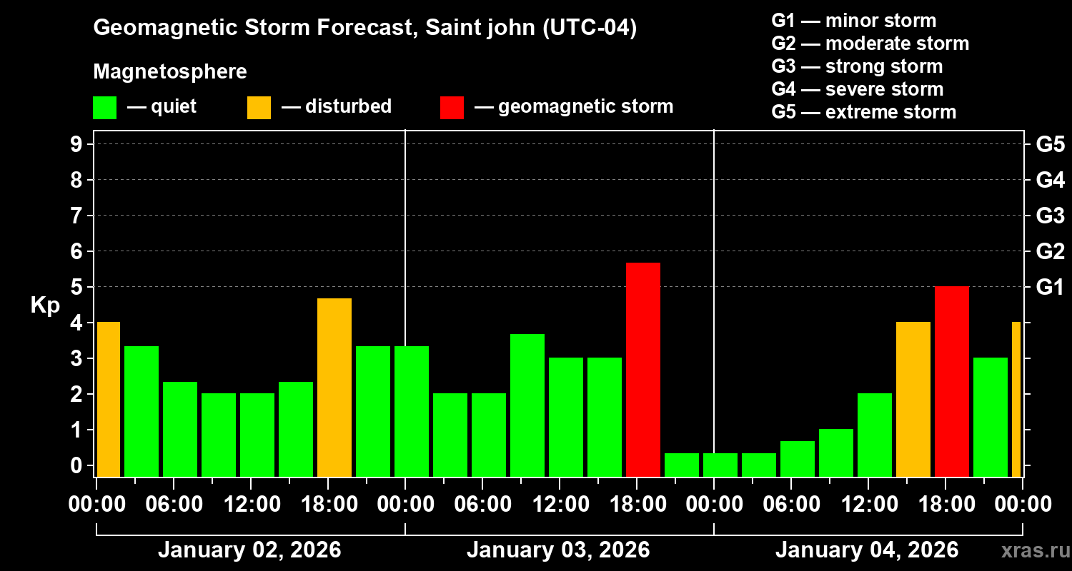 Forecast of the geomagnetic index&nbsp;Kp