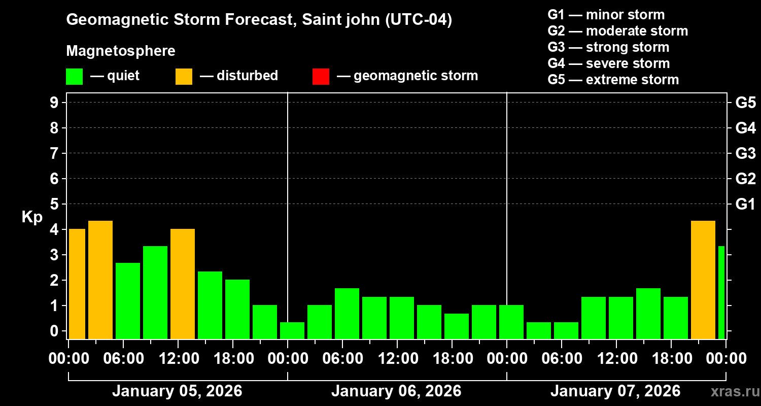 Forecast of the geomagnetic index&nbsp;Kp