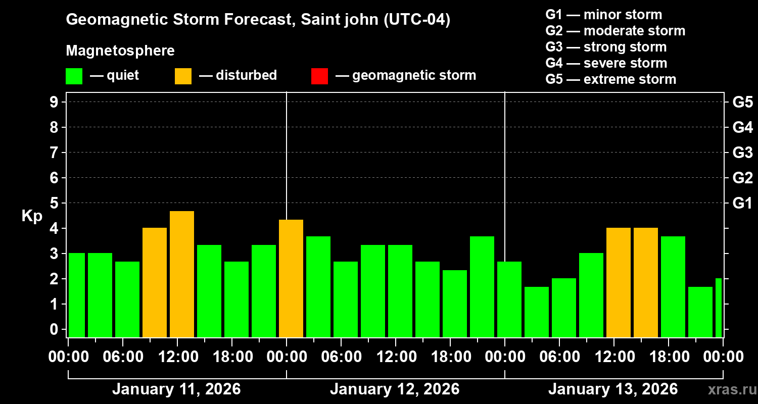 Forecast of the geomagnetic index&nbsp;Kp