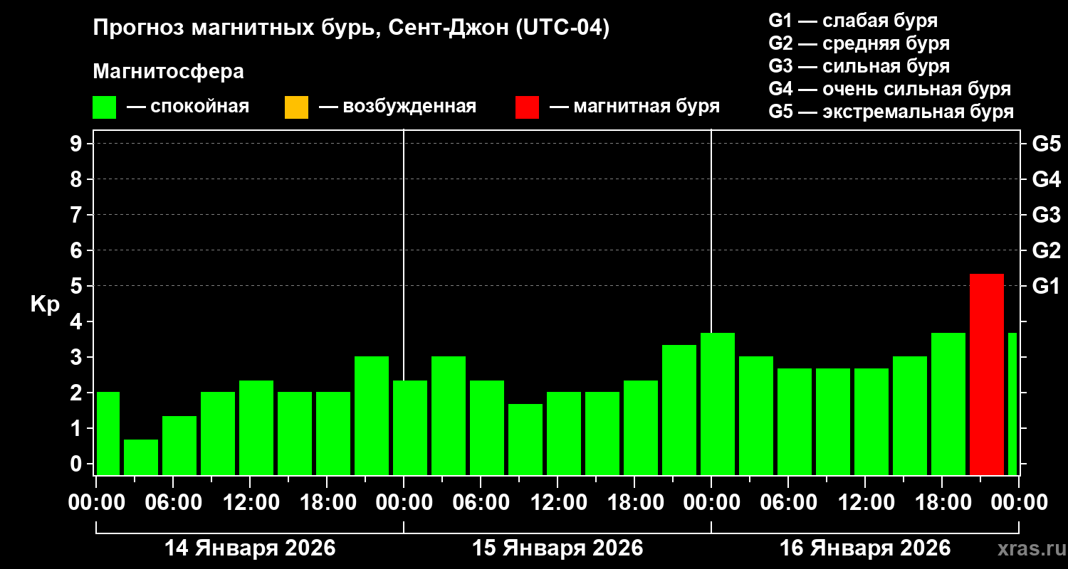 Прогноз геомагнитного индекса&nbsp;Kp