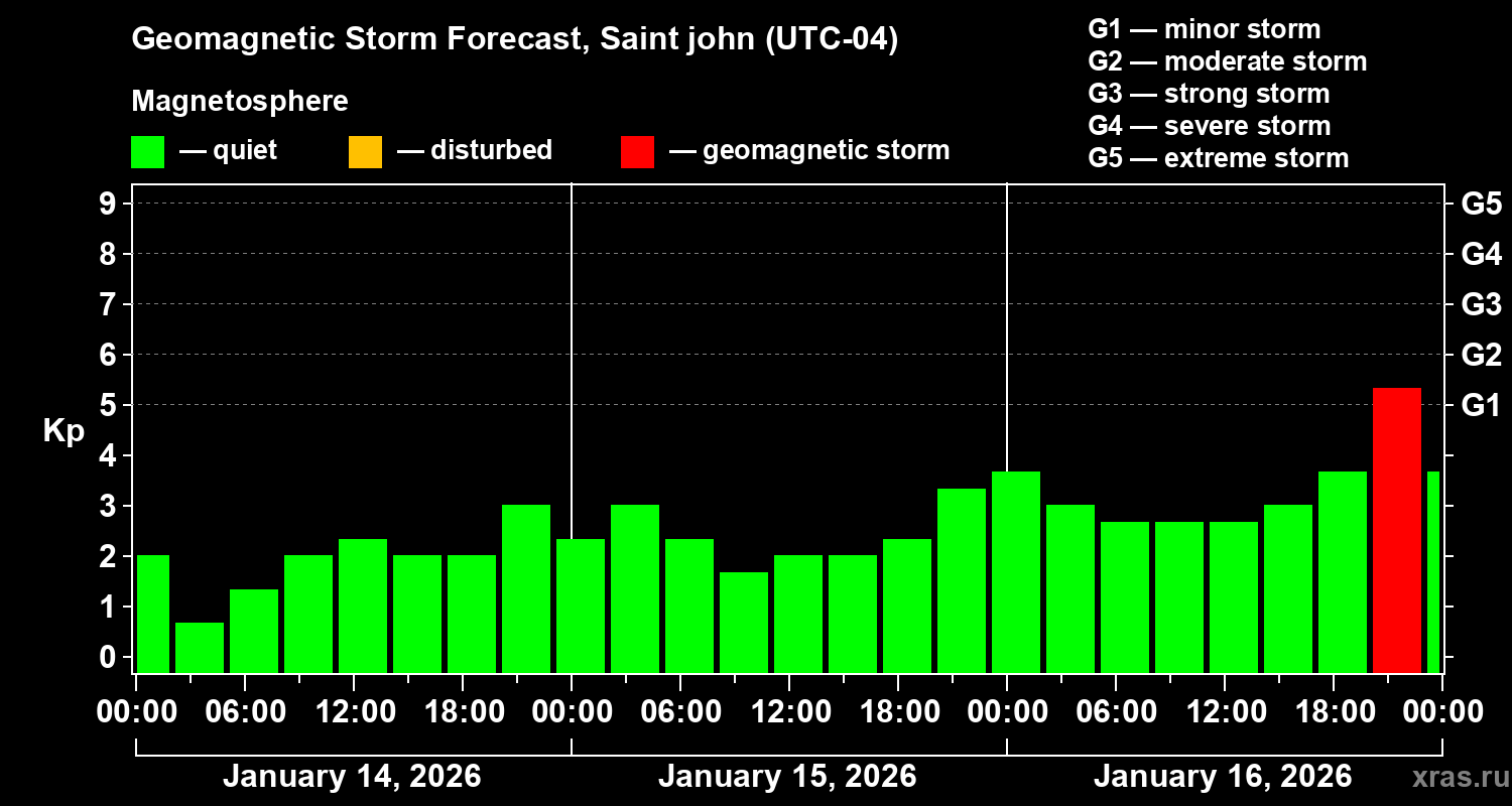 Forecast of the geomagnetic index&nbsp;Kp