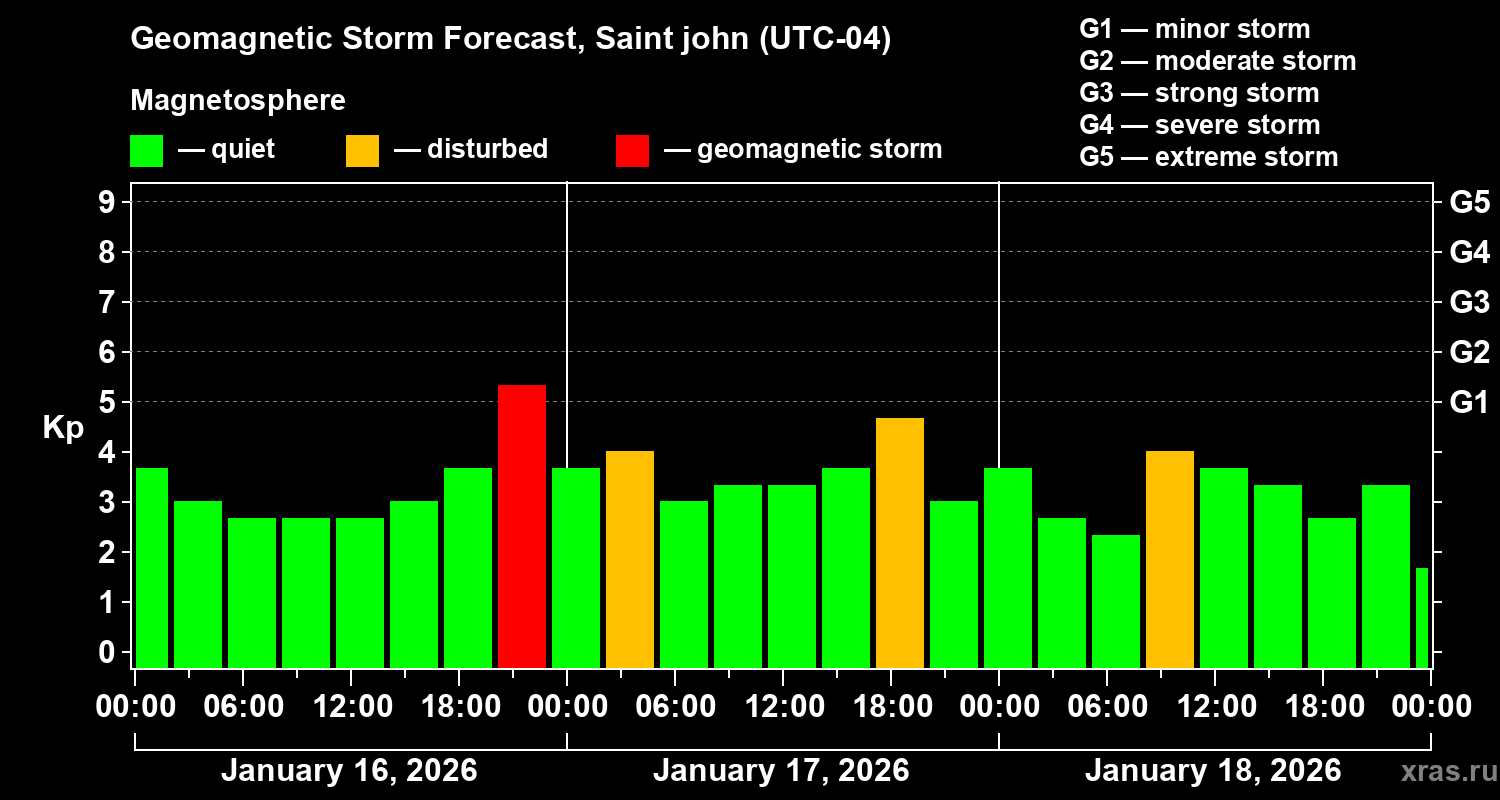 Forecast of the geomagnetic index&nbsp;Kp