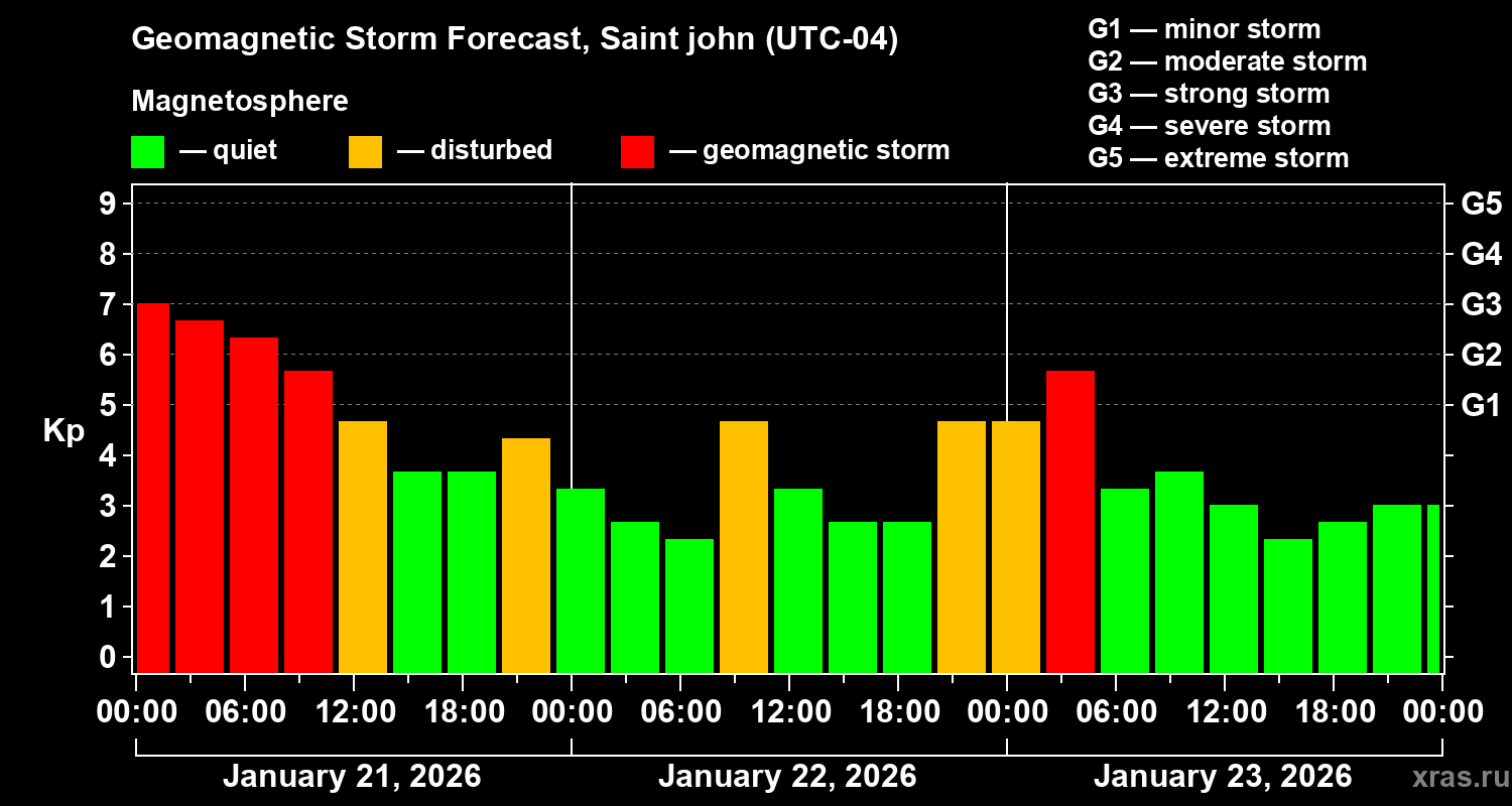 Forecast of the geomagnetic index Kp
