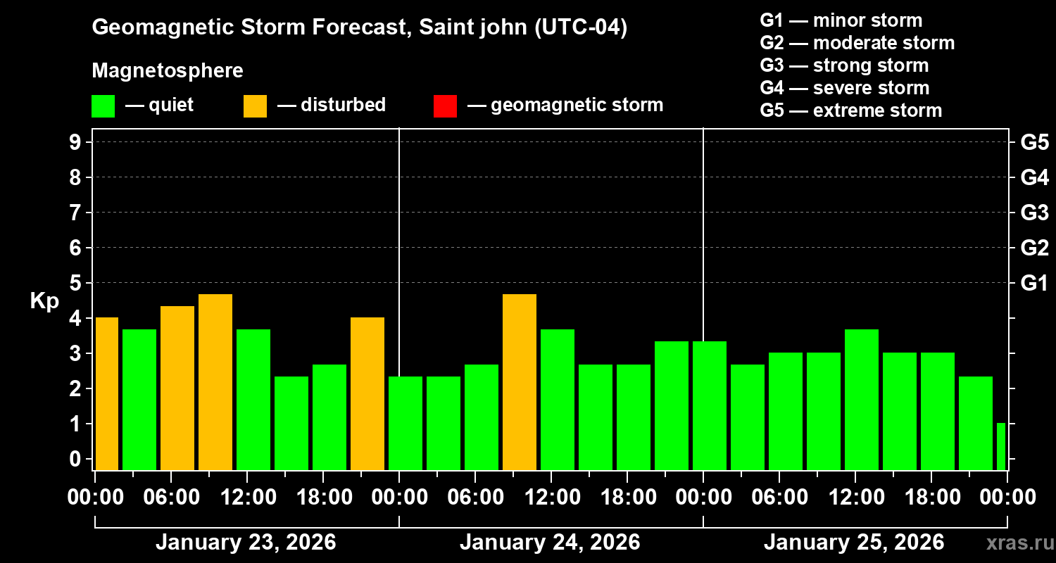 Forecast of the geomagnetic index&nbsp;Kp