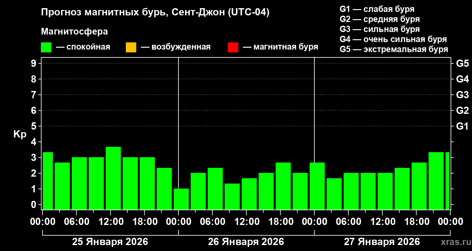 Прогноз геомагнитного индекса&nbsp;Kp
