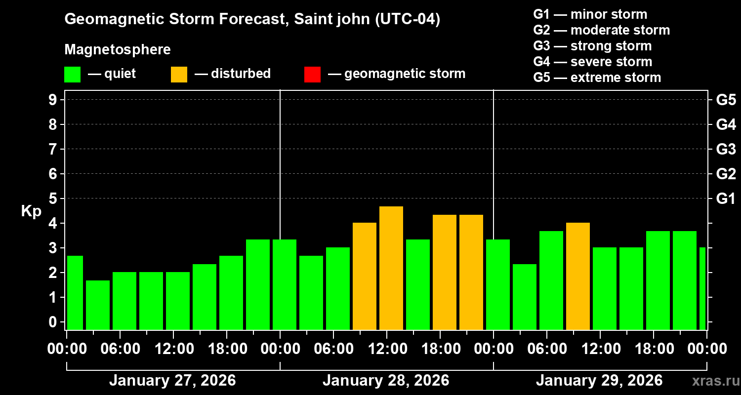 Forecast of the geomagnetic index&nbsp;Kp