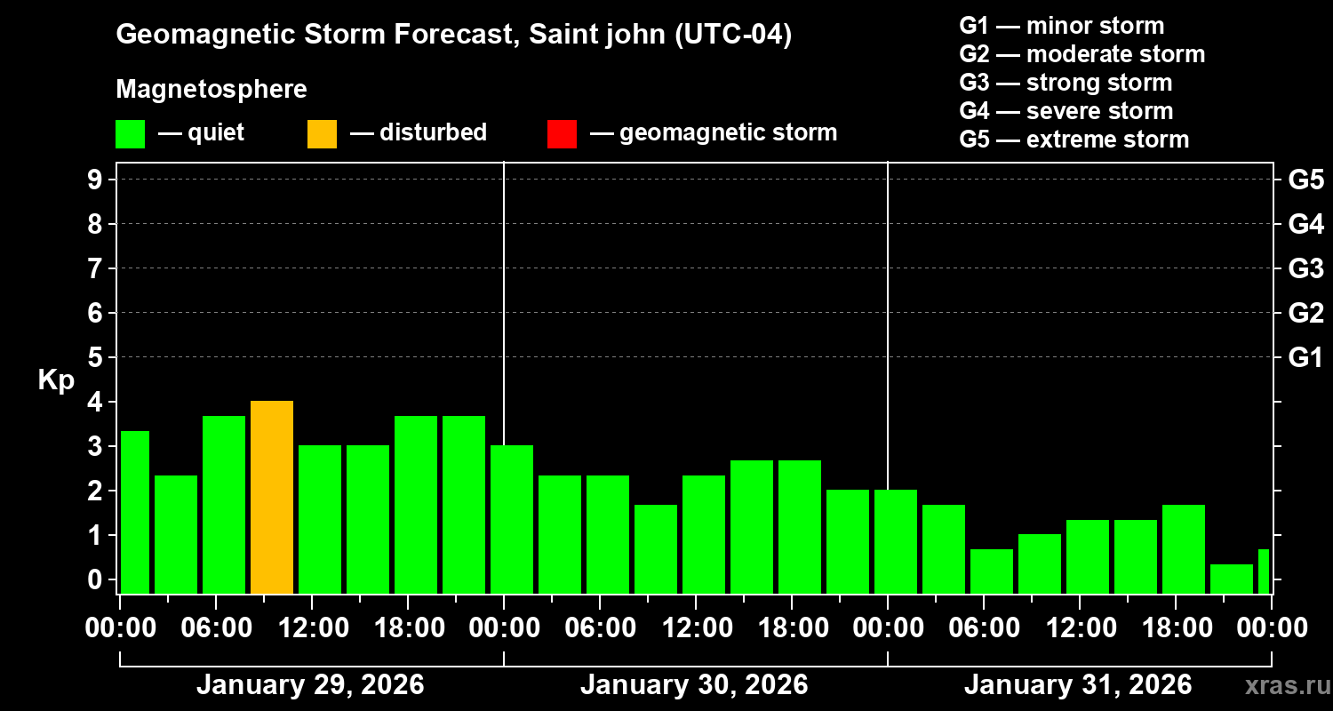 Forecast of the geomagnetic index&nbsp;Kp