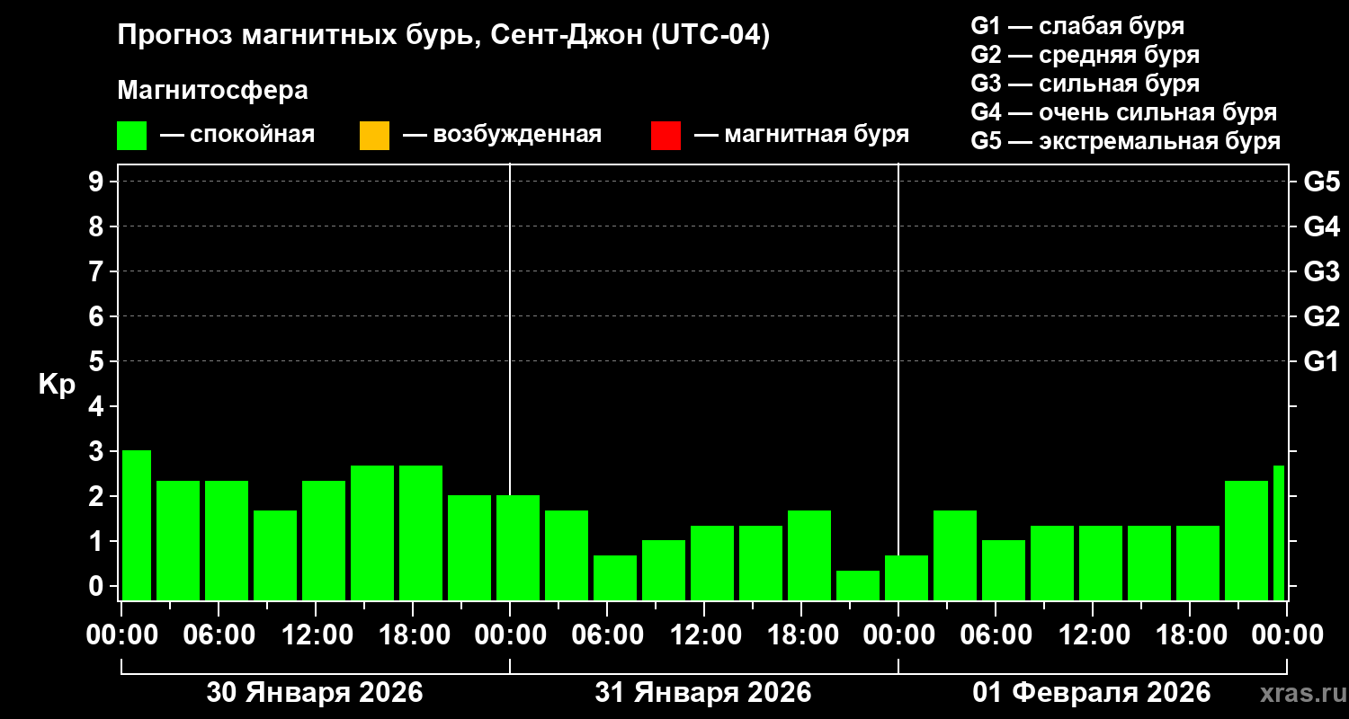 Прогноз геомагнитного индекса&nbsp;Kp