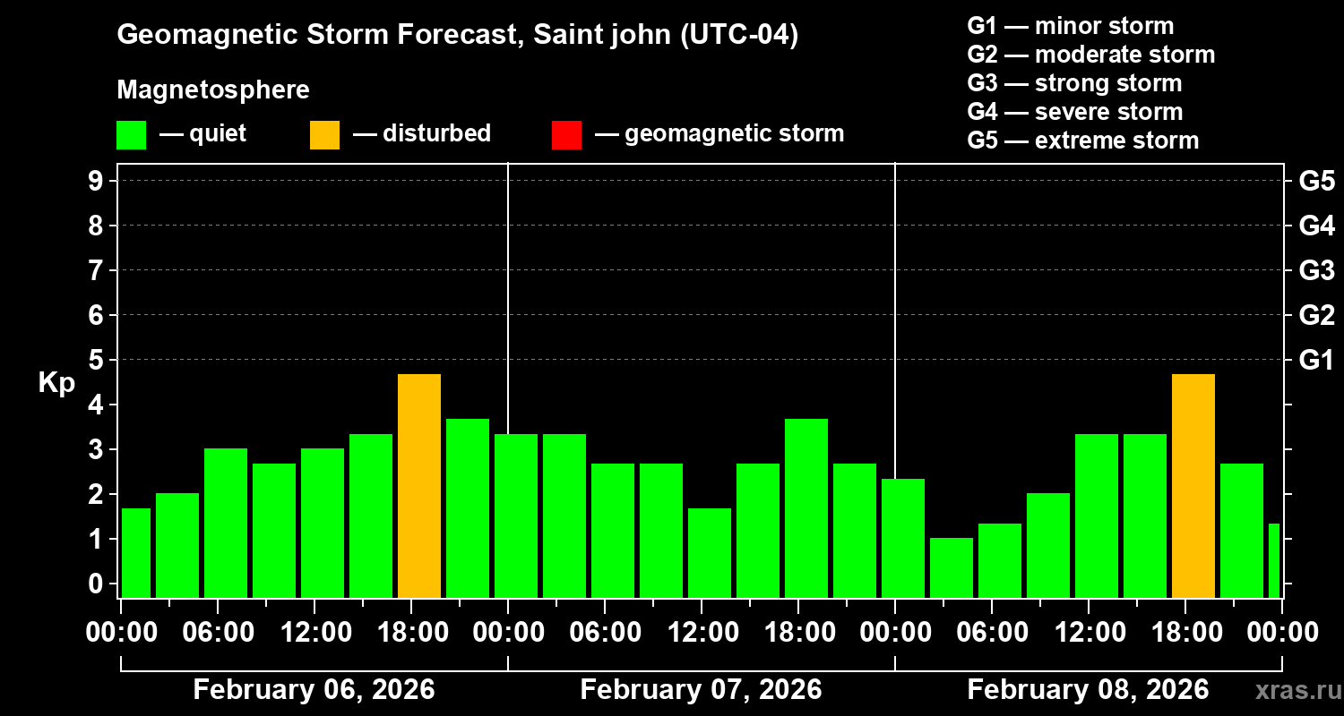 Forecast of the geomagnetic index&nbsp;Kp