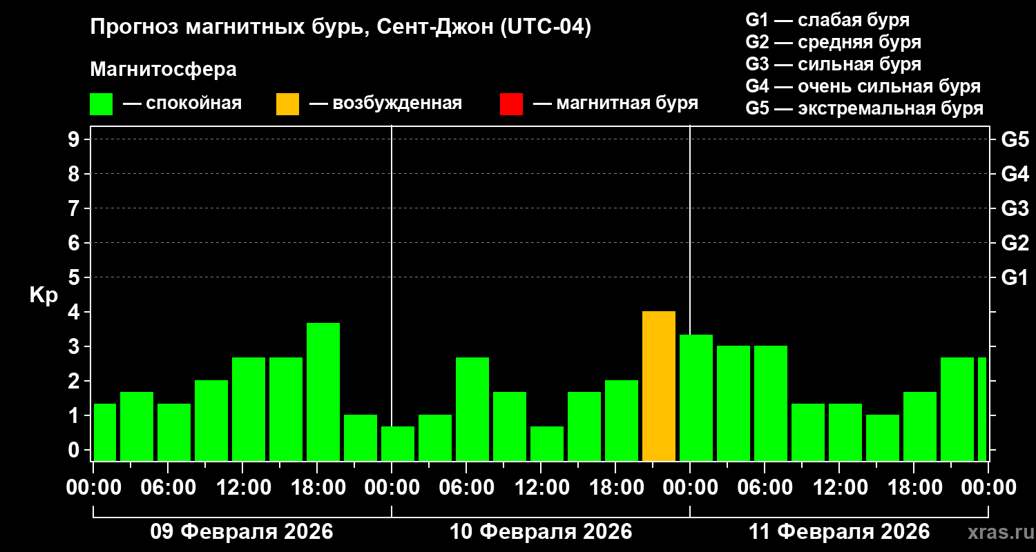 Прогноз геомагнитного индекса&nbsp;Kp