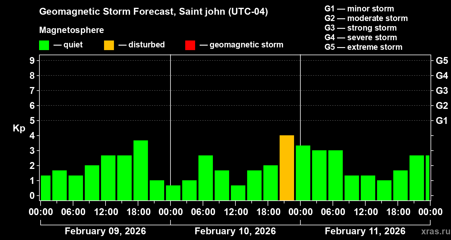 Forecast of the geomagnetic index&nbsp;Kp