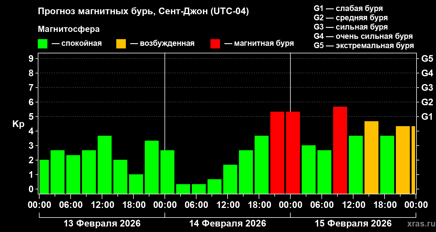 Прогноз геомагнитного индекса&nbsp;Kp