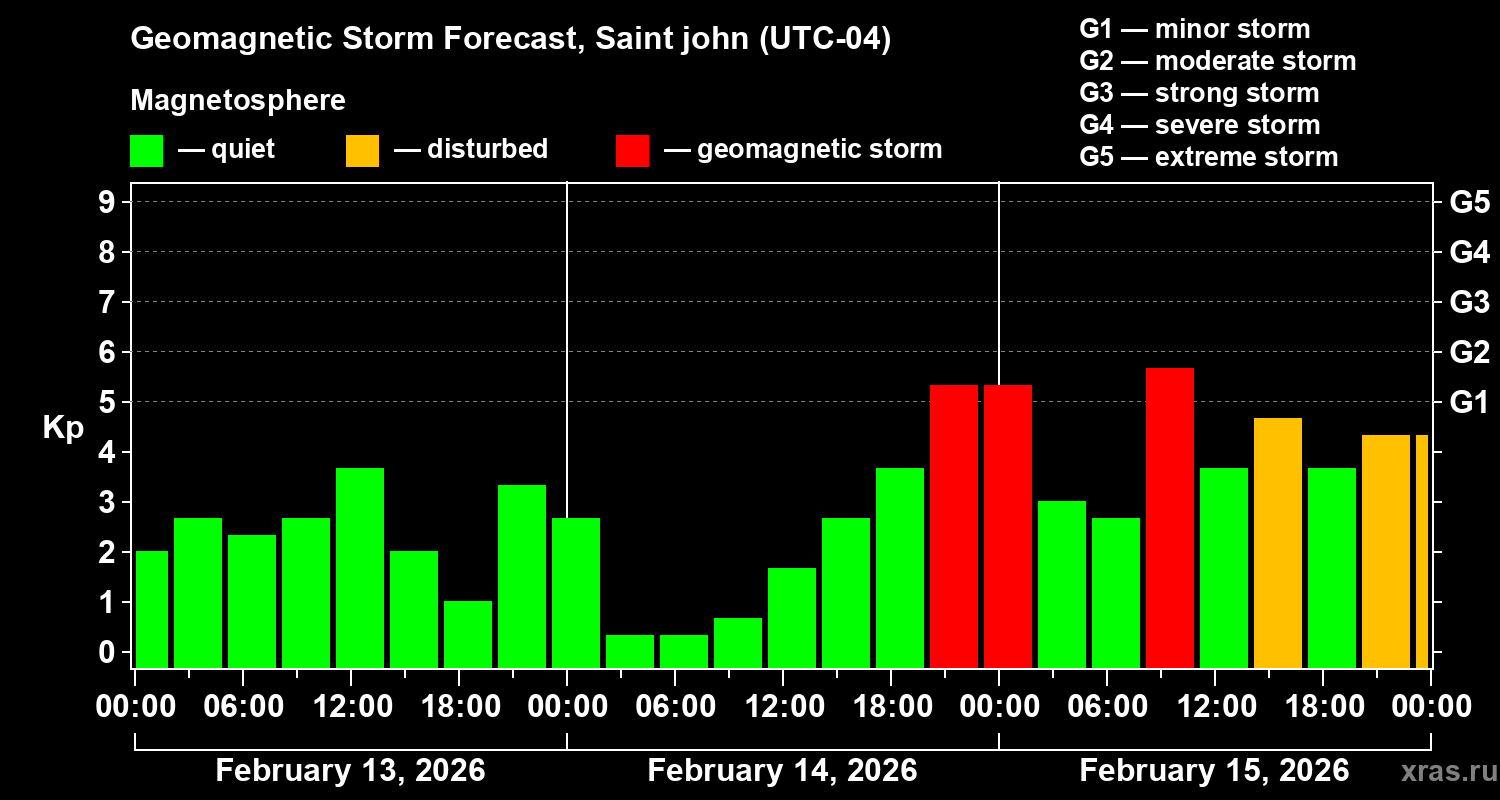 Forecast of the geomagnetic index&nbsp;Kp