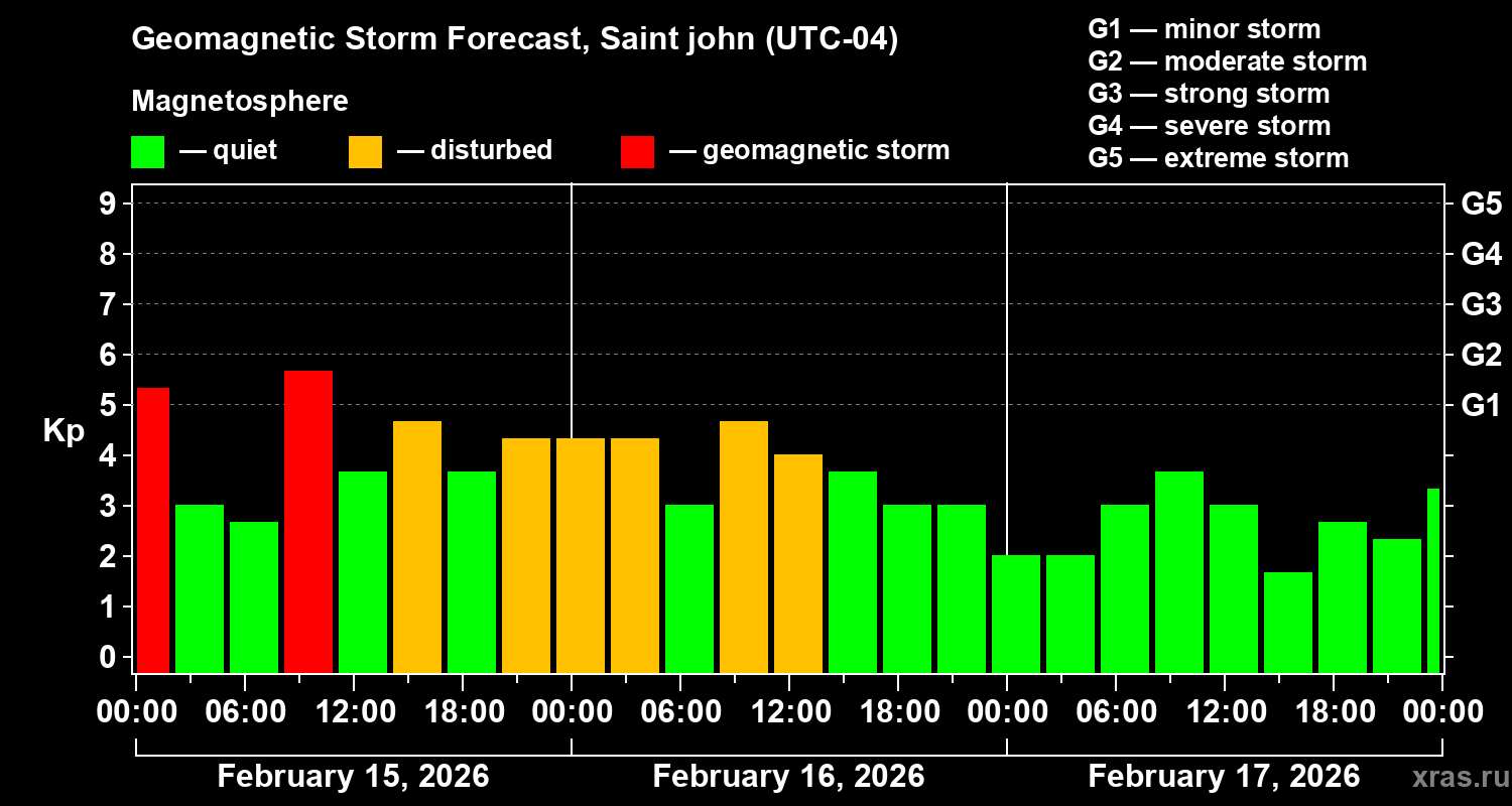 Forecast of the geomagnetic index Kp