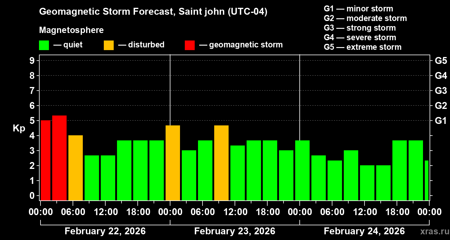 Forecast of the geomagnetic index&nbsp;Kp