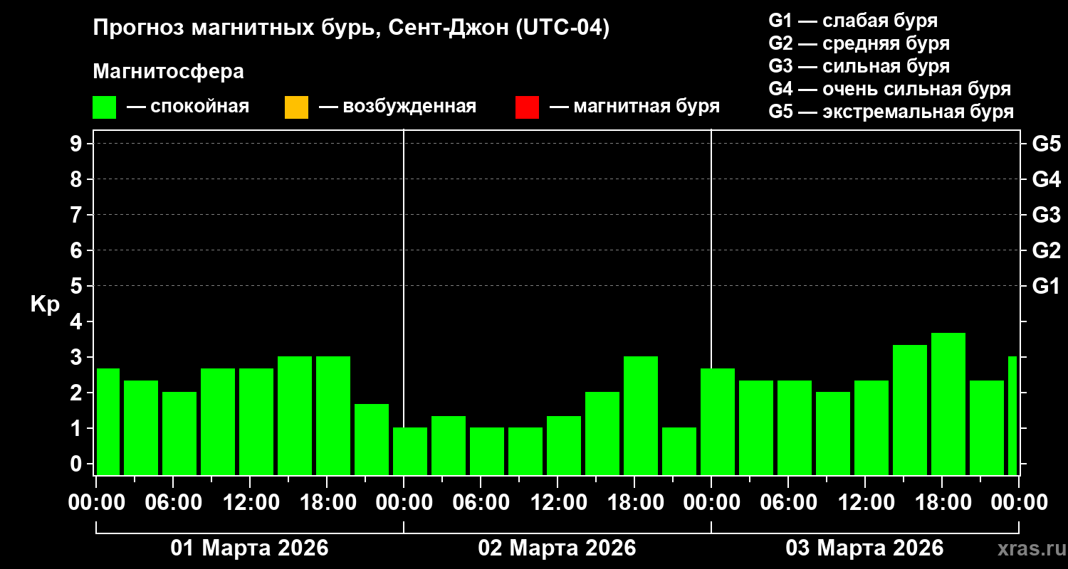 Прогноз геомагнитного индекса&nbsp;Kp