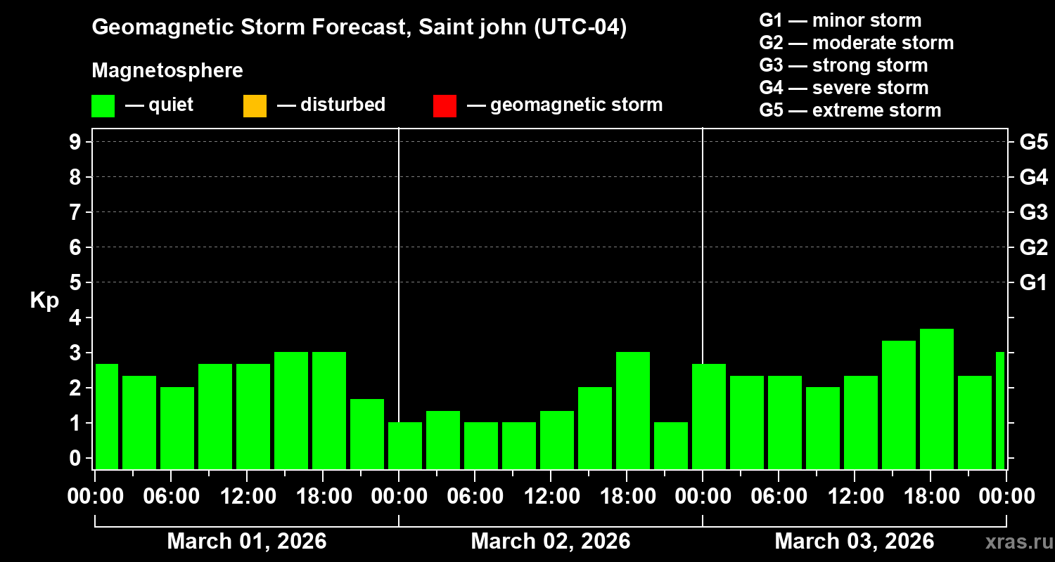 Forecast of the geomagnetic index&nbsp;Kp