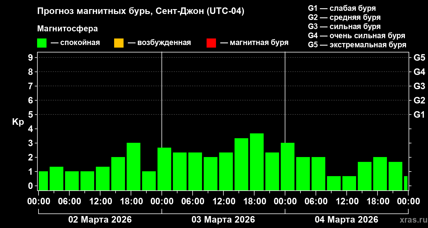 Прогноз геомагнитного индекса&nbsp;Kp