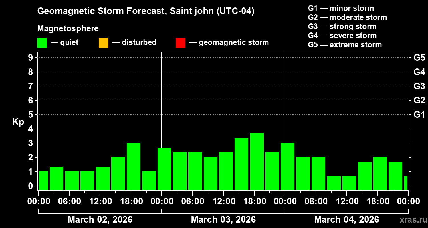 Forecast of the geomagnetic index&nbsp;Kp